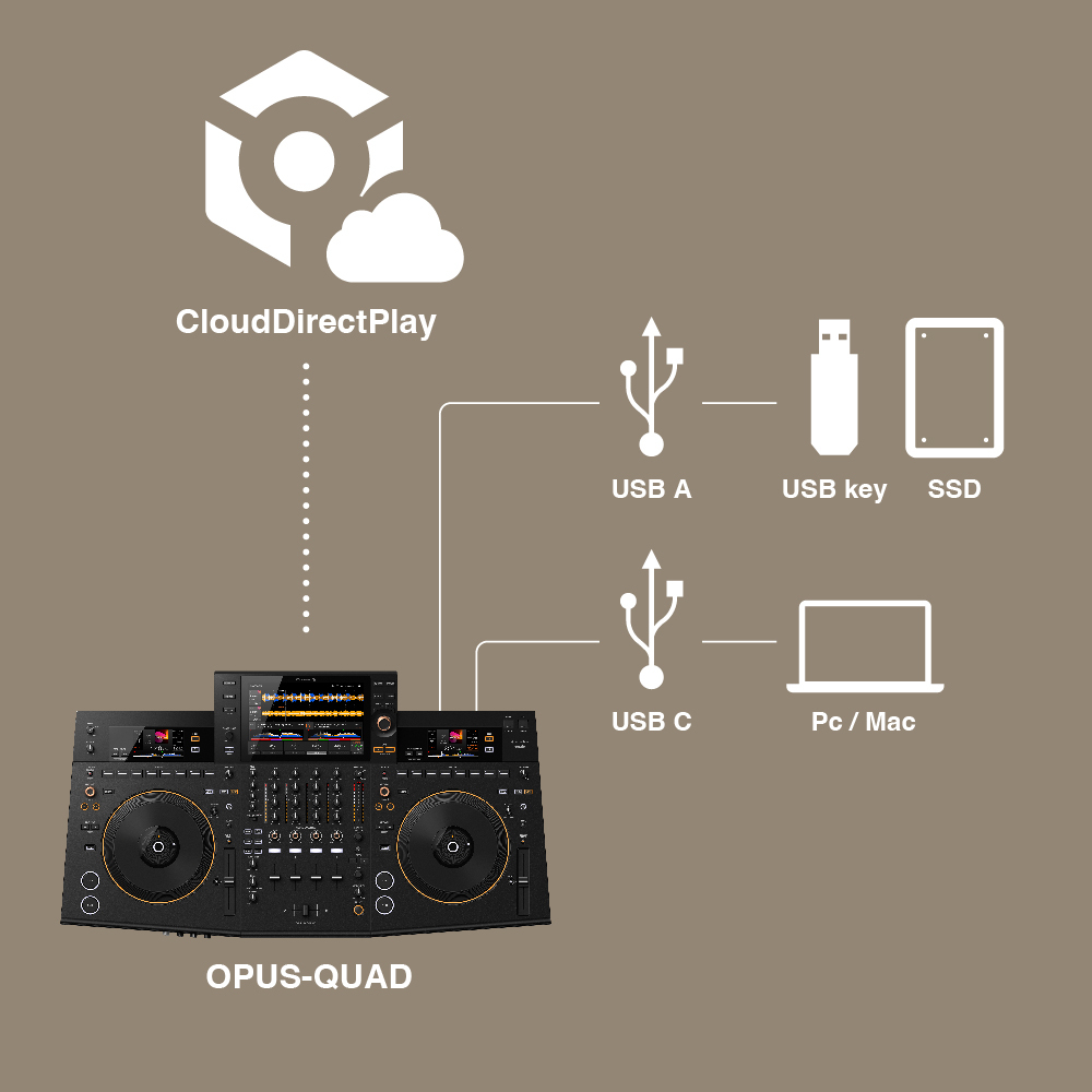 Pioneer DJ OPUS-QUAD Medienquellen